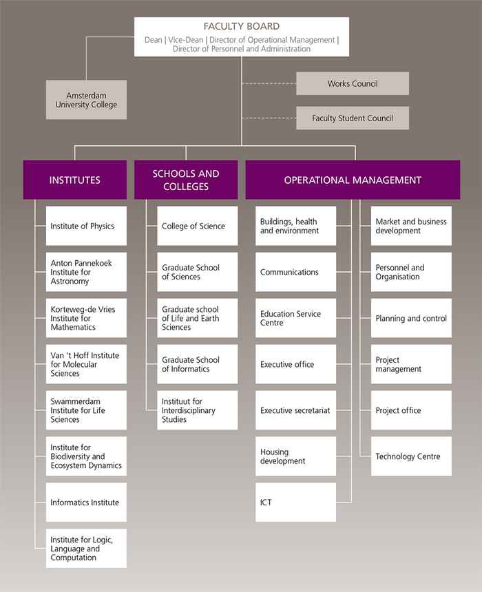 Organisation chart Faculty of Science