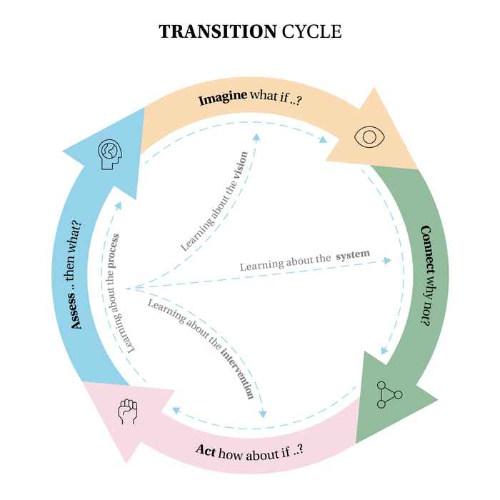 transition cycle