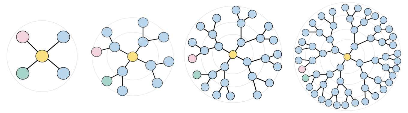 Een voorbeeld van Euclidische embeddings van hiërarchieën van verschillende dieptes. Wat opvalt is dat de groene en roze punten naar elkaar groeien met meer diepte, terwijl ze juist uit elkaar moeten groeien. Door hiërarchieën in hyperbolische ruimte te plaatsen wordt het mogelijk om ze correct te embedden. ©Bachmann et al ICML 2020