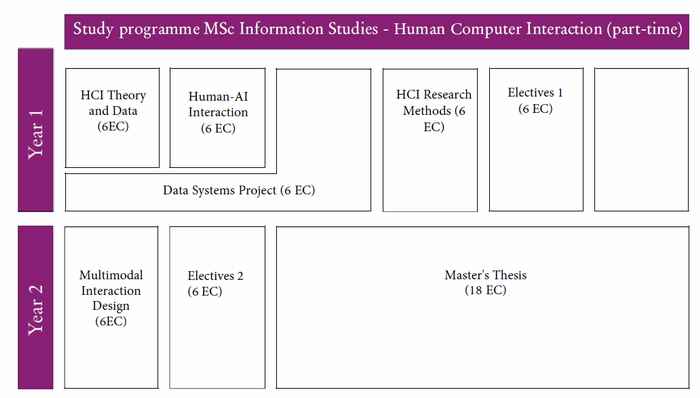 Study programme part-time