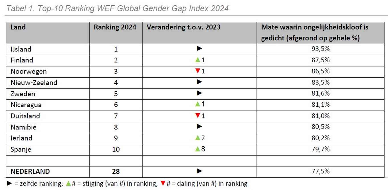 Top-10 Ranking WEF Global Gender Gap Index 2024