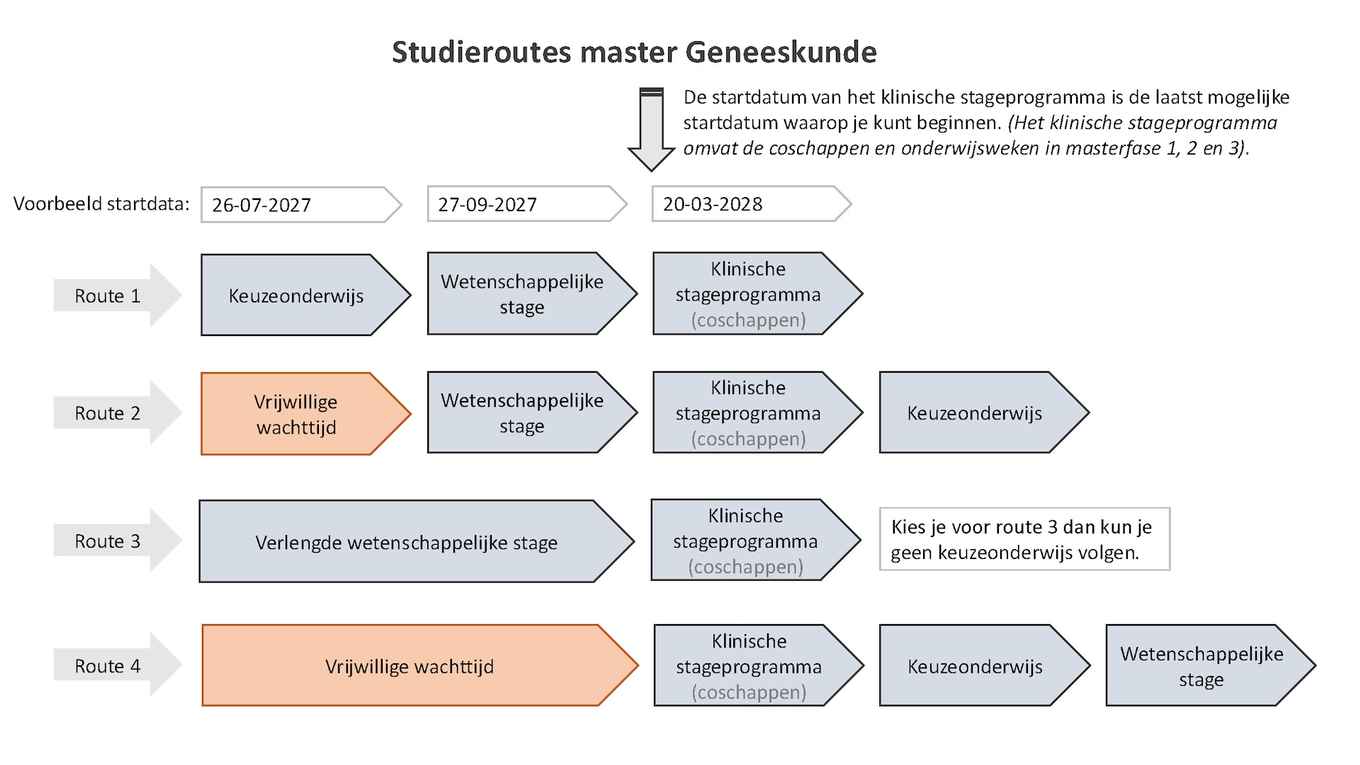 Wachttijd en studieroutes master Geneeskunde UvA